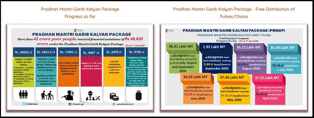 PM Garib Kalyan Yojana 2024 data